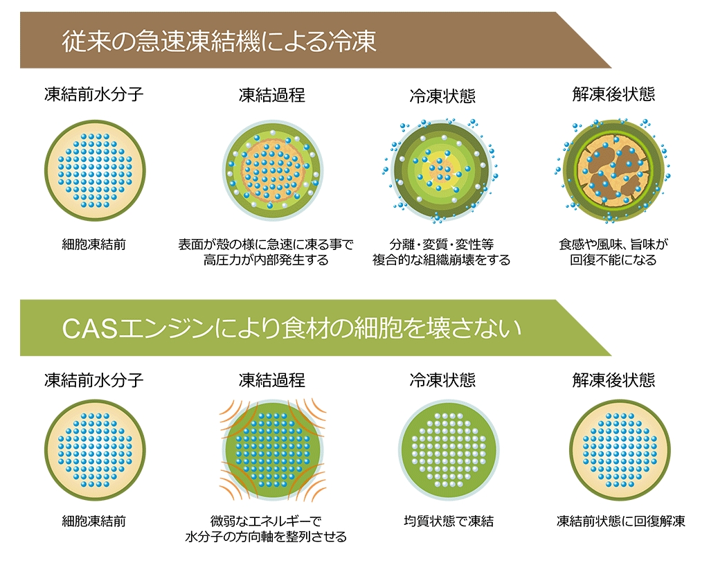 アビー株式会社「CAS旬寒凍結システム」