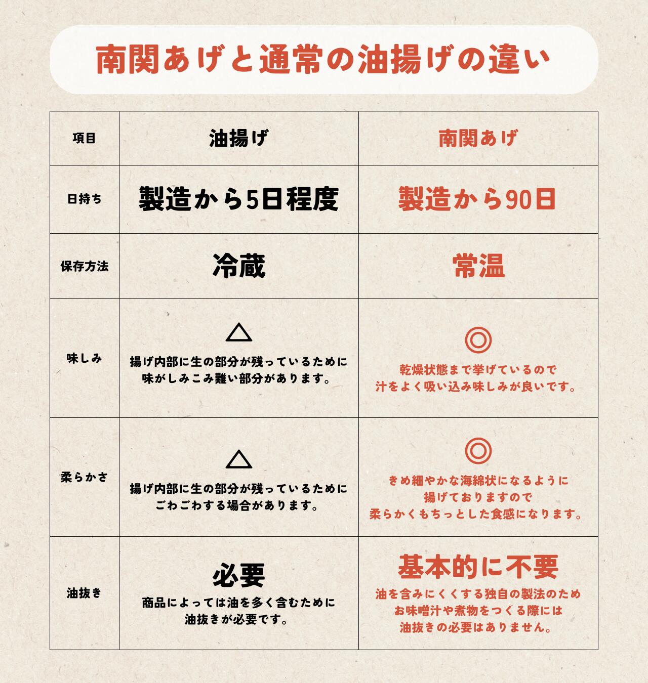 「南関あげ」は一般的な揚げ豆腐や油揚げとは、その日持ちの長さと食感が大きく異なります。
