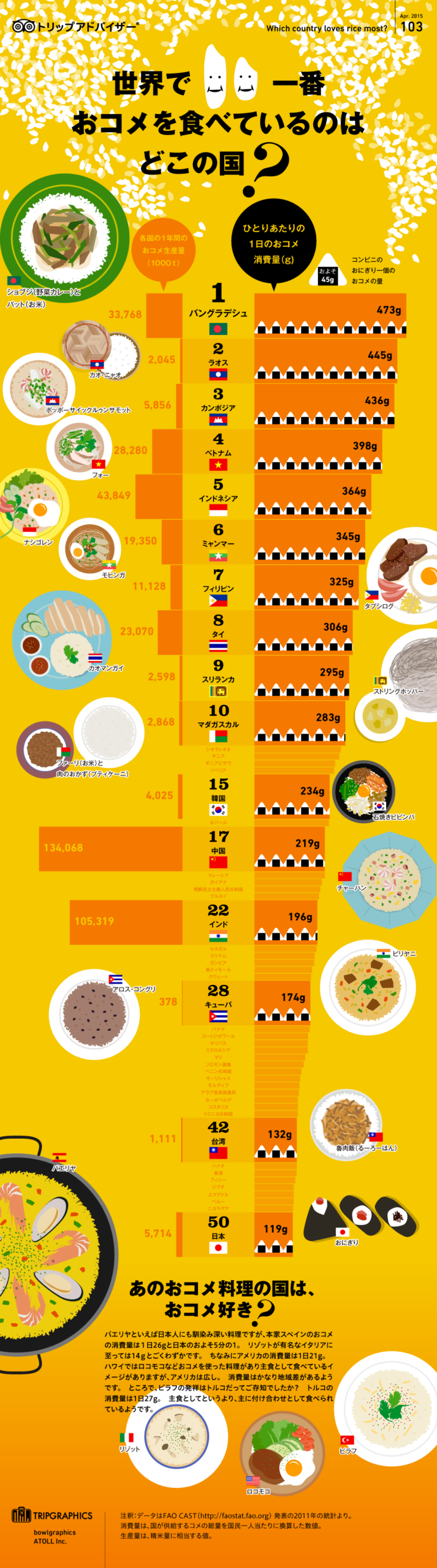 1日の米の消費量が他の米を主食とする国よりはるかに少なかったりする