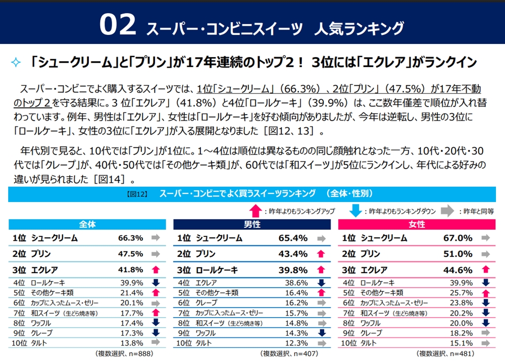 大手スイーツメーカー「モンテール」が継続的に行っている人気のスイーツ調査結果。