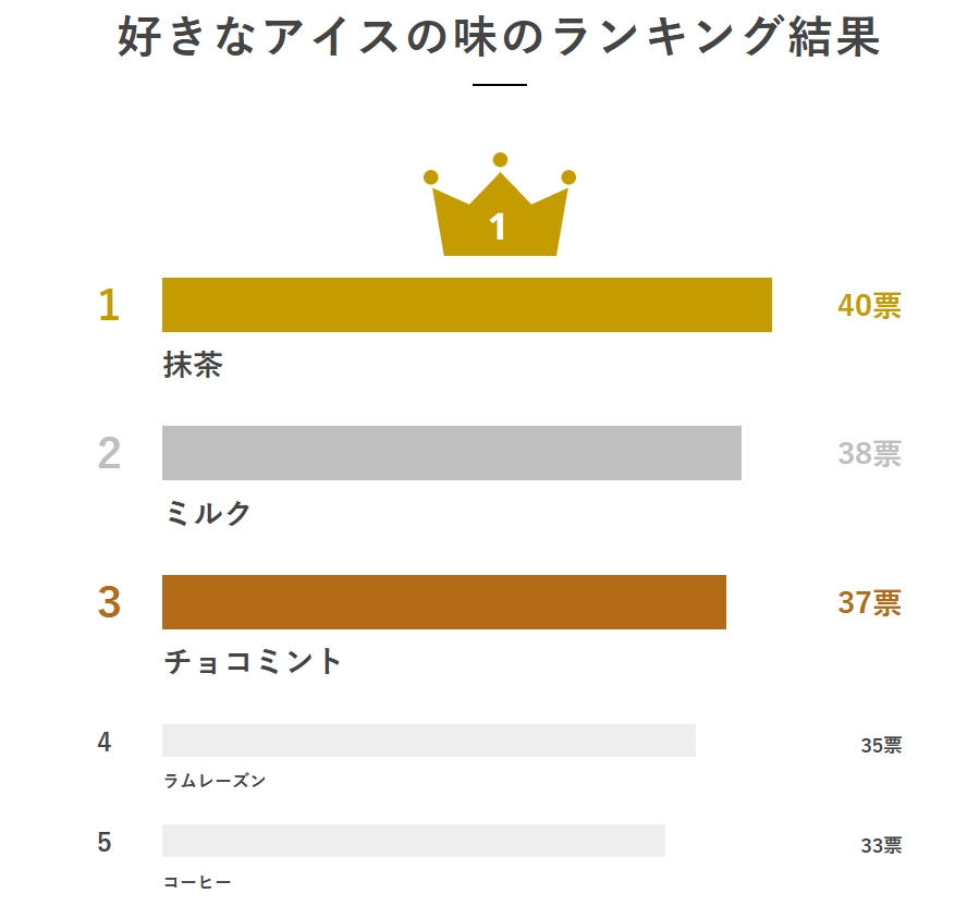 グルメ系キュレーションサイトの「マカロニ」の好きなアイスランキング